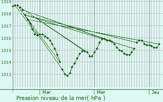 Graphe de la pression atmosphrique prvue pour Saint-Benot