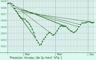 Graphe de la pression atmosphrique prvue pour Villentrois