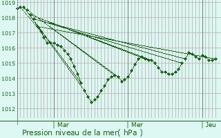 Graphe de la pression atmosphrique prvue pour Levroux