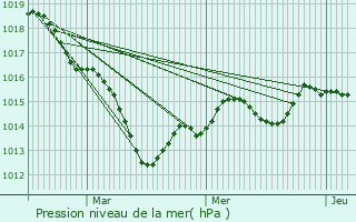 Graphe de la pression atmosphrique prvue pour Reuilly