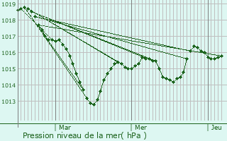 Graphe de la pression atmosphrique prvue pour Clermont-Ferrand