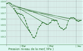 Graphe de la pression atmosphrique prvue pour Billom