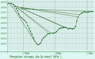 Graphe de la pression atmosphrique prvue pour Fay-les-tangs