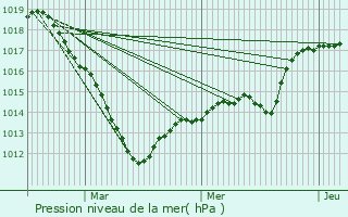 Graphe de la pression atmosphrique prvue pour Vernouillet