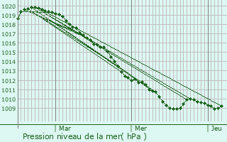 Graphe de la pression atmosphrique prvue pour Damousies