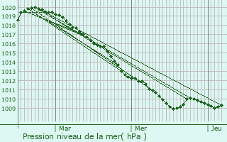 Graphe de la pression atmosphrique prvue pour Bas-Lieu