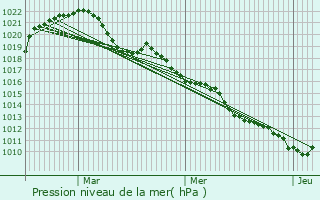 Graphe de la pression atmosphrique prvue pour Les Forges