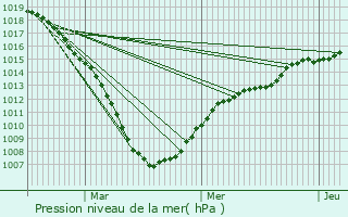 Graphe de la pression atmosphrique prvue pour Capelle aan den IJssel