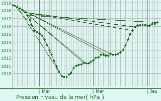 Graphe de la pression atmosphrique prvue pour Erchin