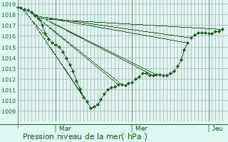 Graphe de la pression atmosphrique prvue pour Jenlain