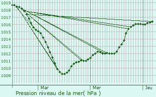 Graphe de la pression atmosphrique prvue pour Chteau-l