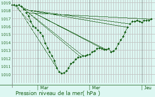 Graphe de la pression atmosphrique prvue pour Moreuil