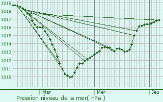 Graphe de la pression atmosphrique prvue pour Rethel