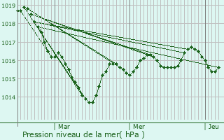 Graphe de la pression atmosphrique prvue pour La Nouaille