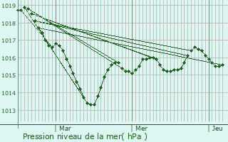 Graphe de la pression atmosphrique prvue pour Saint-Avit-de-Tardes