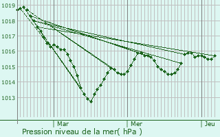 Graphe de la pression atmosphrique prvue pour Vouzailles