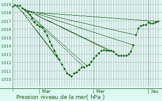 Graphe de la pression atmosphrique prvue pour Brattert