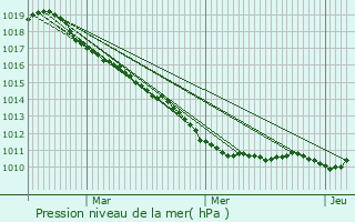 Graphe de la pression atmosphrique prvue pour Le Trport