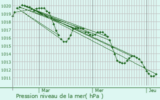 Graphe de la pression atmosphrique prvue pour Lunel-Viel