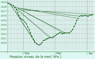 Graphe de la pression atmosphrique prvue pour Ostricourt