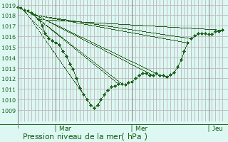 Graphe de la pression atmosphrique prvue pour Bavay