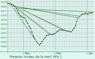 Graphe de la pression atmosphrique prvue pour Bachant