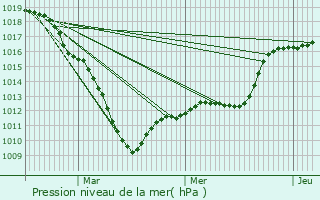 Graphe de la pression atmosphrique prvue pour Cerfontaine