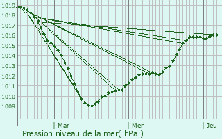 Graphe de la pression atmosphrique prvue pour Wattrelos