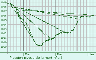 Graphe de la pression atmosphrique prvue pour Mons-en-Baroeul