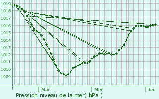 Graphe de la pression atmosphrique prvue pour Baisieux