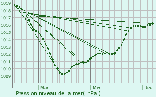 Graphe de la pression atmosphrique prvue pour Pronne-en-Mlantois