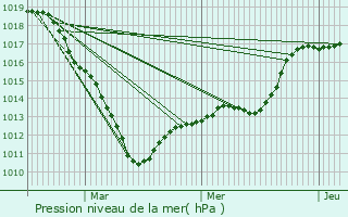 Graphe de la pression atmosphrique prvue pour Vendeuil-Caply