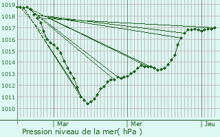 Graphe de la pression atmosphrique prvue pour Froissy