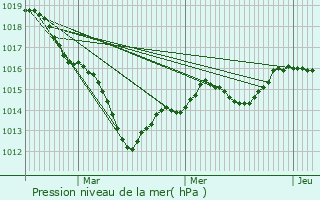 Graphe de la pression atmosphrique prvue pour Montlouis-sur-Loire