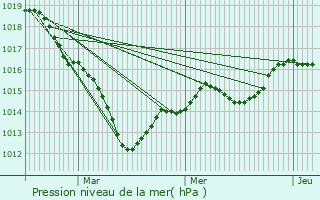 Graphe de la pression atmosphrique prvue pour Chteau-Renault