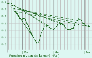 Graphe de la pression atmosphrique prvue pour Brousse