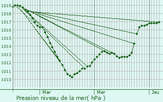 Graphe de la pression atmosphrique prvue pour Wiltz