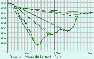 Graphe de la pression atmosphrique prvue pour Auchy-la-Montagne