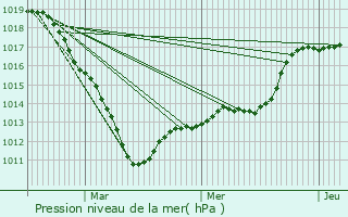 Graphe de la pression atmosphrique prvue pour Lhraule