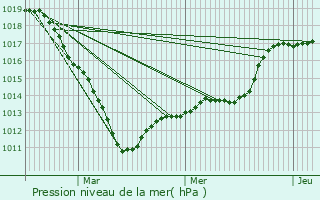 Graphe de la pression atmosphrique prvue pour Villembray