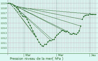 Graphe de la pression atmosphrique prvue pour Harlange