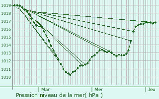 Graphe de la pression atmosphrique prvue pour Bohey