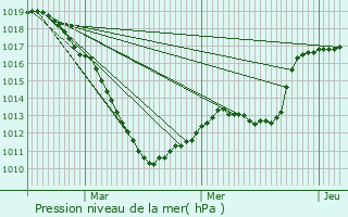 Graphe de la pression atmosphrique prvue pour Derenbach