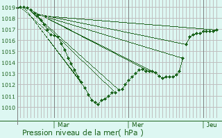 Graphe de la pression atmosphrique prvue pour Winseler