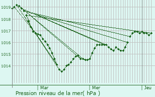 Graphe de la pression atmosphrique prvue pour La Chapelle-Basse-Mer