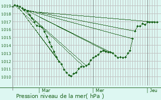 Graphe de la pression atmosphrique prvue pour Cinqfontaines