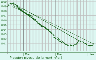 Graphe de la pression atmosphrique prvue pour Neufchtel-en-Bray