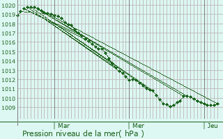 Graphe de la pression atmosphrique prvue pour Clary