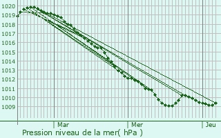 Graphe de la pression atmosphrique prvue pour Saint-Benin