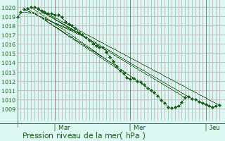 Graphe de la pression atmosphrique prvue pour Rejet-de-Beaulieu